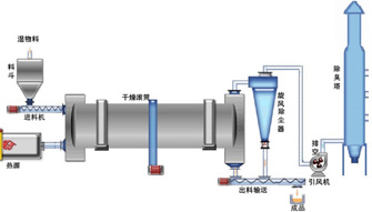 水泥回轉(zhuǎn)窯工作原理圖